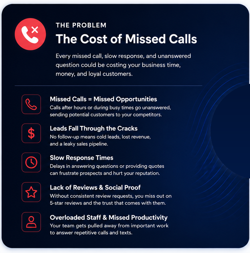 The Problem: The Cost of Missed Calls